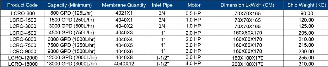 Martin Pharmaceutical RO System Lcro-1500-Pm