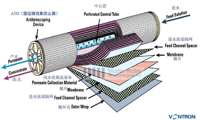 Wholesale Water Treatment Wave Cyber RO Membrane