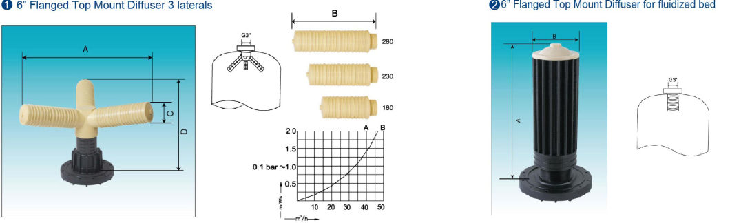 6′′ Flanged Top Mount Diffuser 3 Laterals