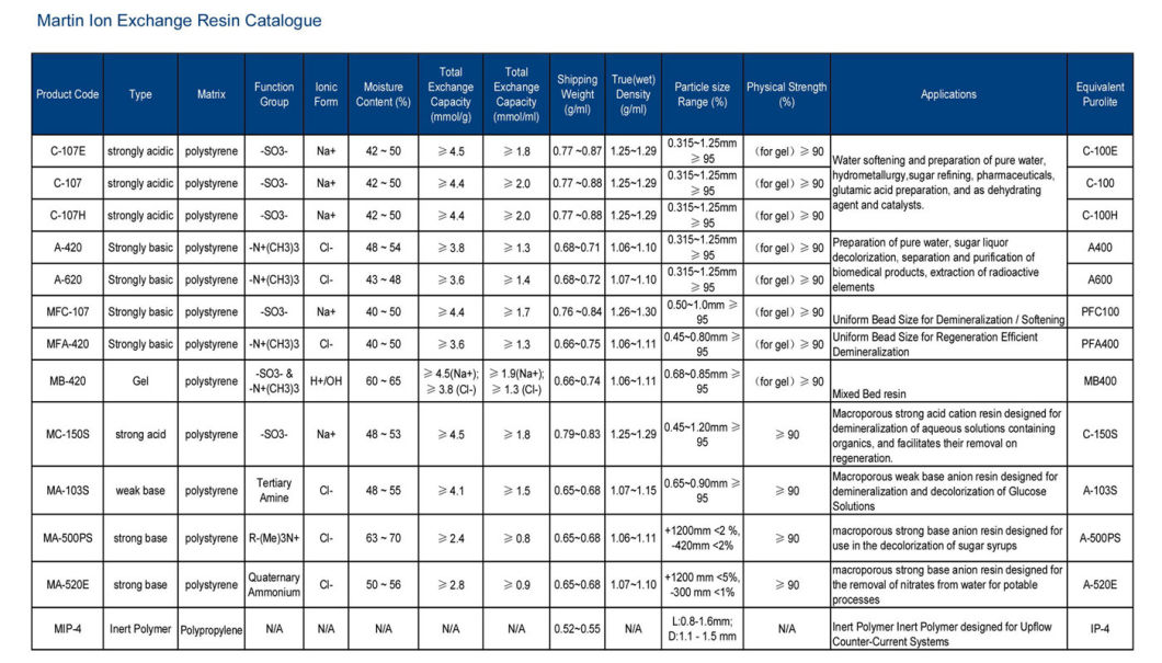 Akualite Water Treatment Ion Exchange Resin
