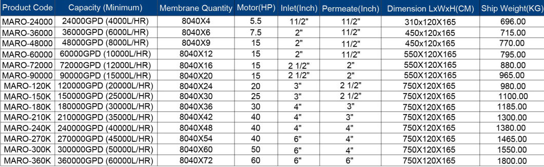 Industrial Reverse Osmosis Water Treatment (Equipment/System/Plant)