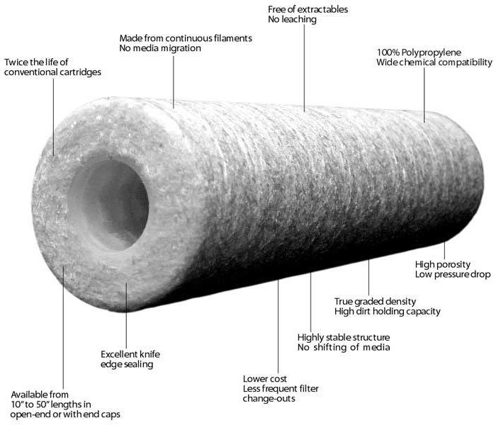 40 Inch 5 Micron PP Water Filter Cartridge
