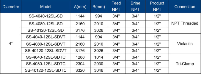 Side Entry 4′′ Stainless Steel UF Membrane Housing