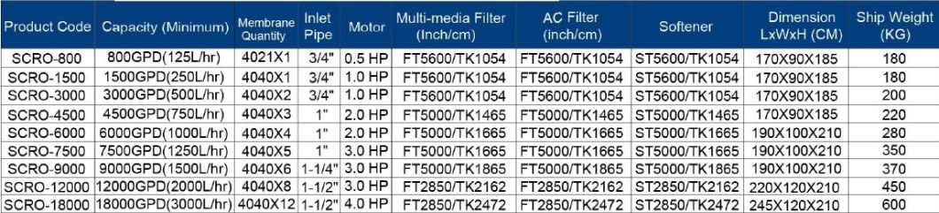 Martin Customized Hemodialysis RO System